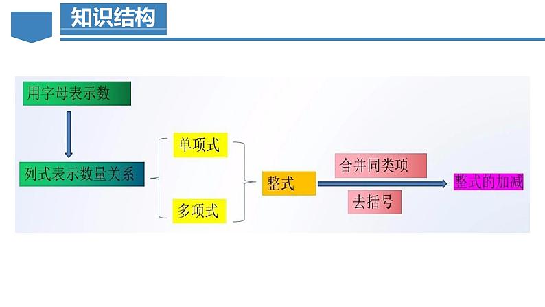 第2章 整式的加减（单元解读课件）-人教版初中数学七年级上册第8页