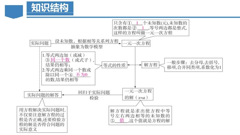 第3章 一元一次方程（单元解读课件）-人教版初中数学七年级上册08