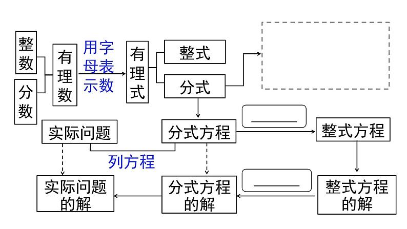 第15章 分式 小结与复习 人教版八年级数学上册课件第2页