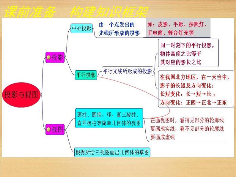 第5章 投影与视图 北师大版数学九年级上册复习课件第6页