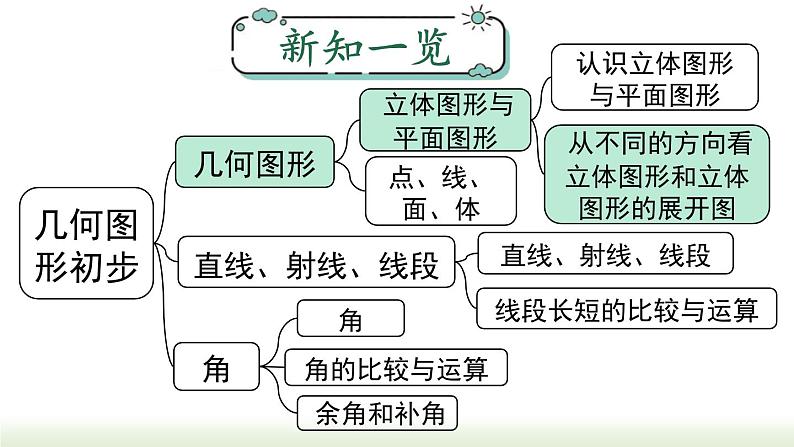 4.1.1 第2课时 从不同的方向看立体图形和立体图形的展开图  人教版七年级数学上册课件01