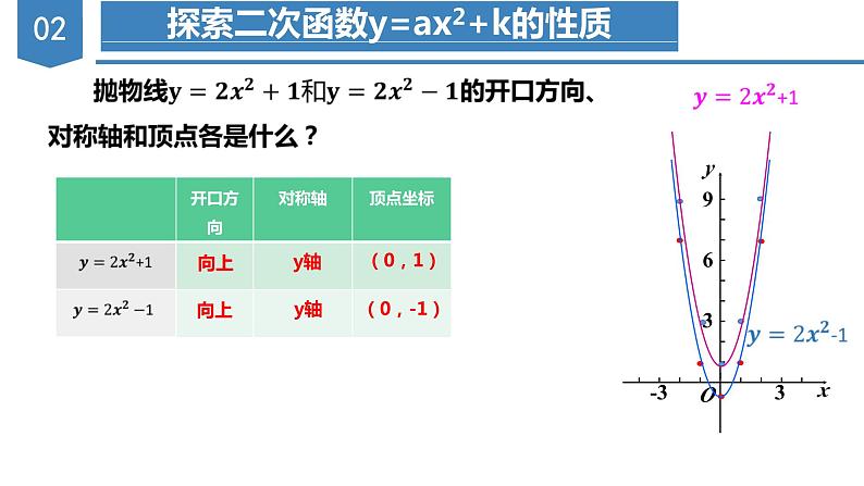 人教版数学九年级上册22.1.3 二次函数y=ax^2+k的图象和性质（第一课时）(教学课件)05