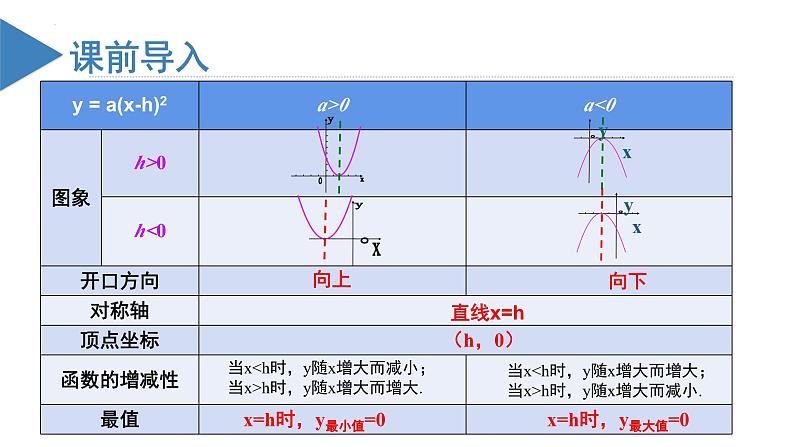 人教版数学九年级上册22.1.3 二次函数y=a（x-h）^2+k的图象和性质（第三课时）（教学课件）02