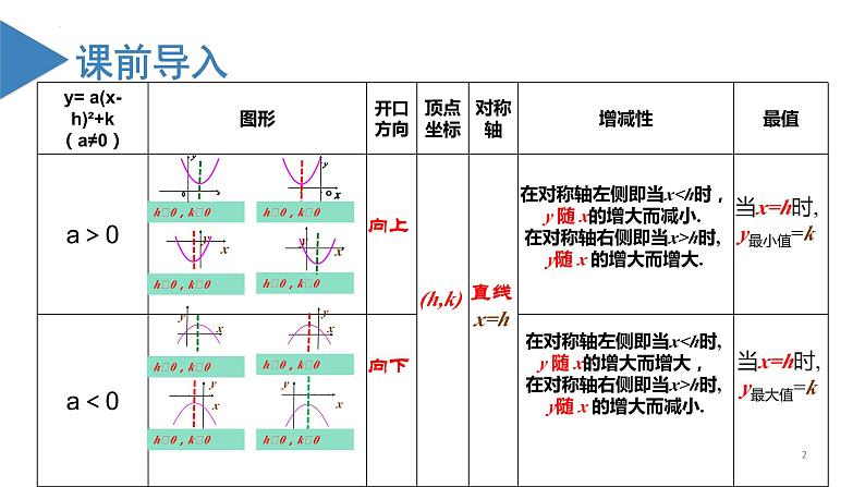 人教版数学九年级上册22.1.4 二次函数y=ax^2+bx+c的图象和性质（教学课件）02