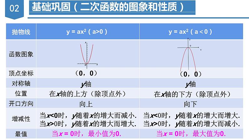 人教版数学九年级上册 第二十二章 二次函数（章末总结）（复习课件）08