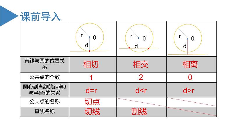 人教版数学九年级上册24.2.2 直线与圆的位置关系（第二课时）（教学课件）02
