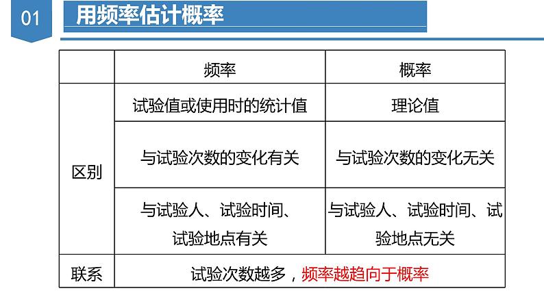 人教版数学九年级上册25.3 用频率估计概率（教学课件）第8页