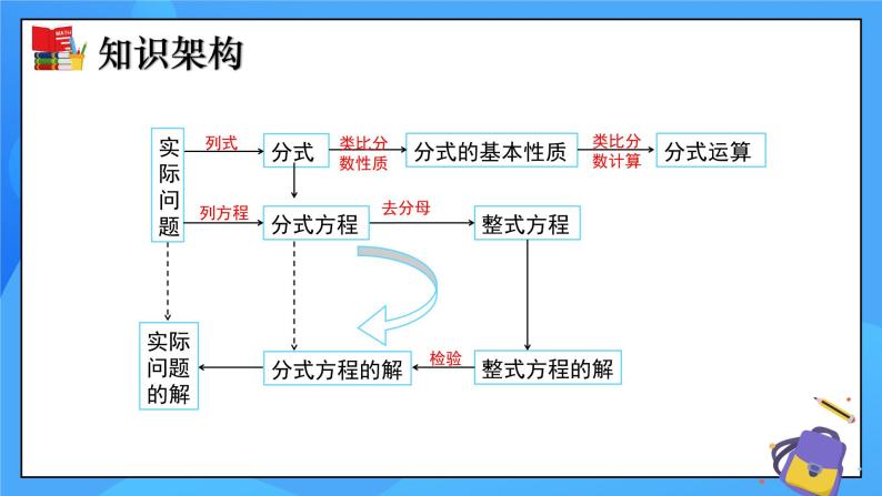 北师大版数学八年级下册 第五章 分式与分式方程（单元小结）同步课件02