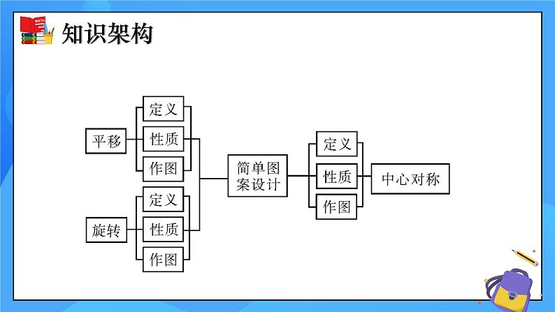 北师大版数学八年级下册 第三章 图形的平移与旋转（单元小结）同步课件02