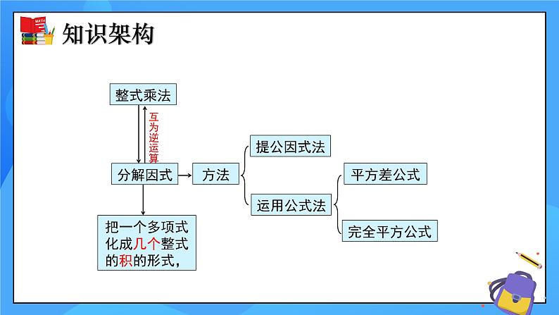 北师大版数学八年级下册 第四章 因式分解（单元小结）同步课件02