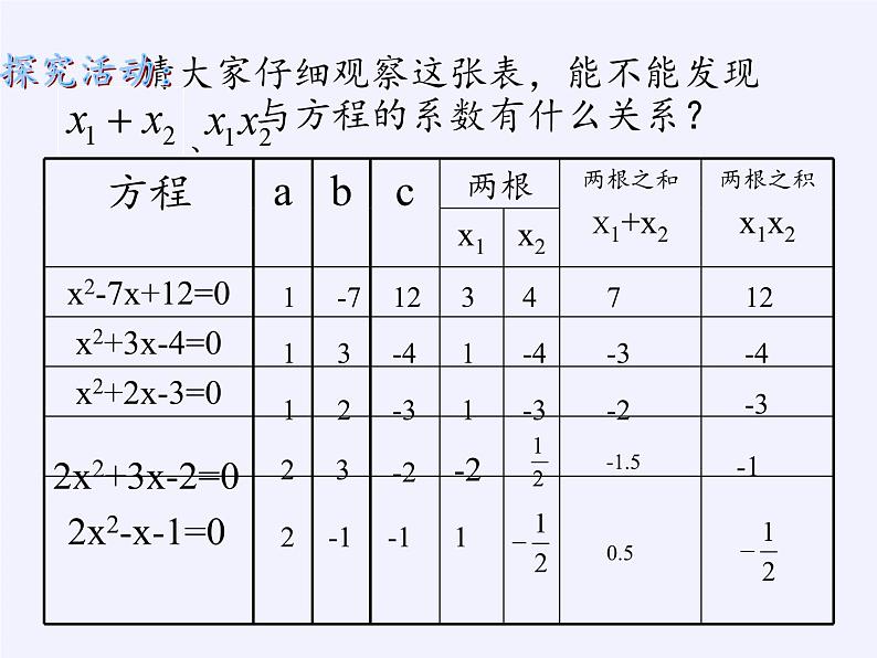 沪科版数学八年级下册 17.4 一元二次方程的根与系数的关系(9)-课件第3页