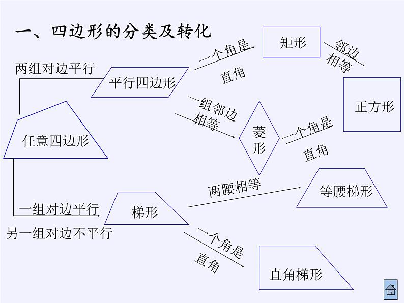 沪科版数学八年级下册 19.3 矩形 菱形 正方形-课件02