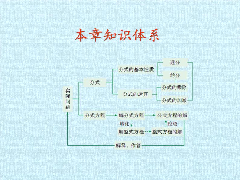 冀教版数学八年级上册第十二章 分式和分式方程 复习(1) 课件第2页