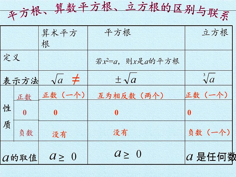 冀教版数学八年级上册第十四章 实数 复习(1) 课件07