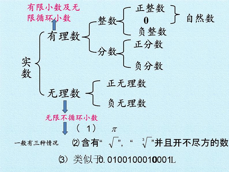 冀教版数学八年级上册第十四章 实数 复习(1) 课件08