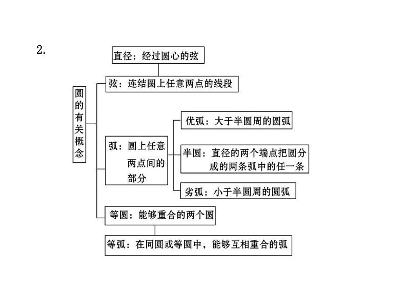 第27章 圆复习 华东师大版数学九年级下册课件03