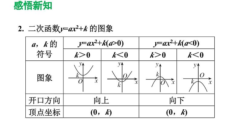 26.2.2  二次函数y=ax2+bx+c的图象与性质 华师大版数学九年级下册导学课件05