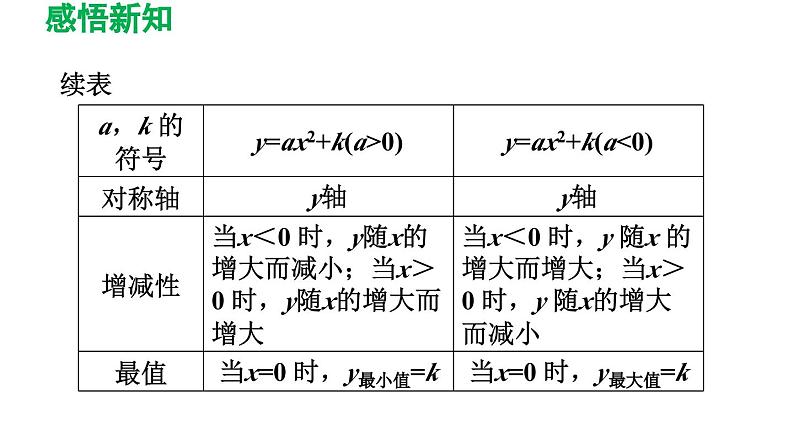 26.2.2  二次函数y=ax2+bx+c的图象与性质 华师大版数学九年级下册导学课件06