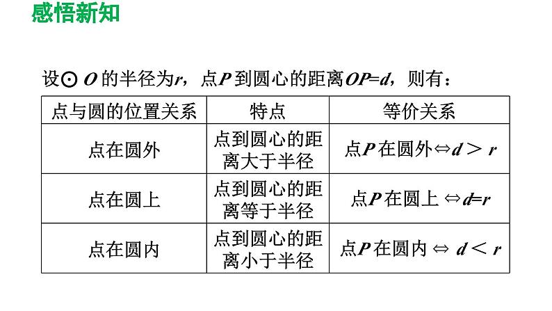 27.2.1 点与圆的位置关系 华东师大版数学九年级下册导学课件第4页