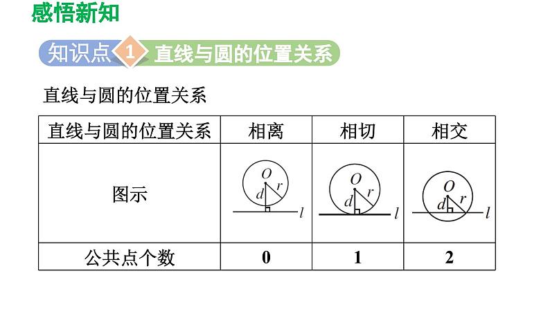 27.2.2 直线与圆的位置关系 华东师大版数学九年级下册导学课件03