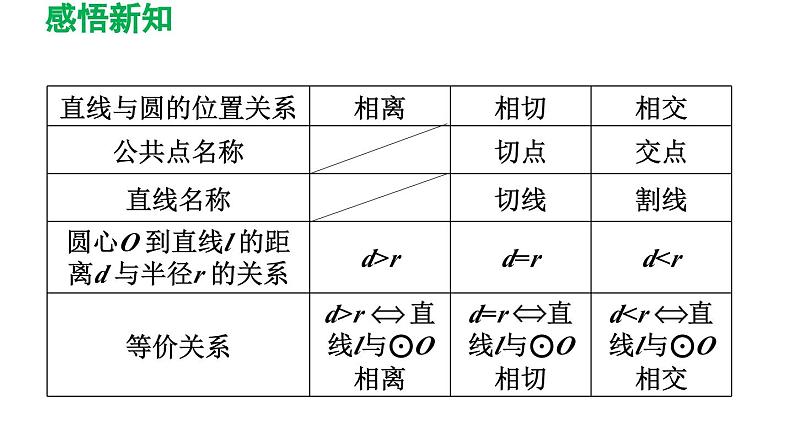 27.2.2 直线与圆的位置关系 华东师大版数学九年级下册导学课件04