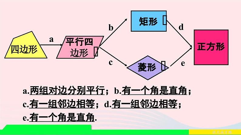 第十八章平行四边形章末复习课件（人教版八下）第5页