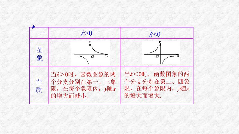 26.1.2 反比例函数的图象与性质（第2课时）初中数学人教版九年级下册课件第2页