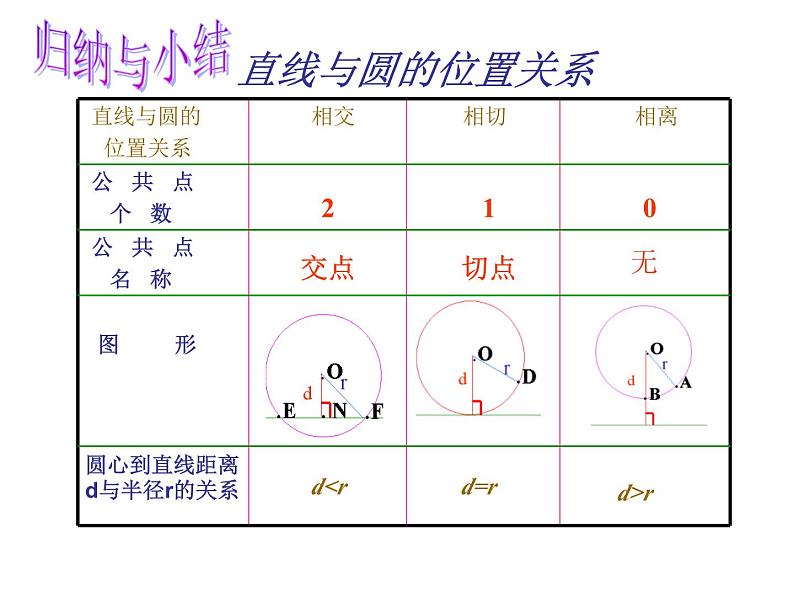 2.1 直线和圆的位置关系 浙教版九年级数学下册课件第7页