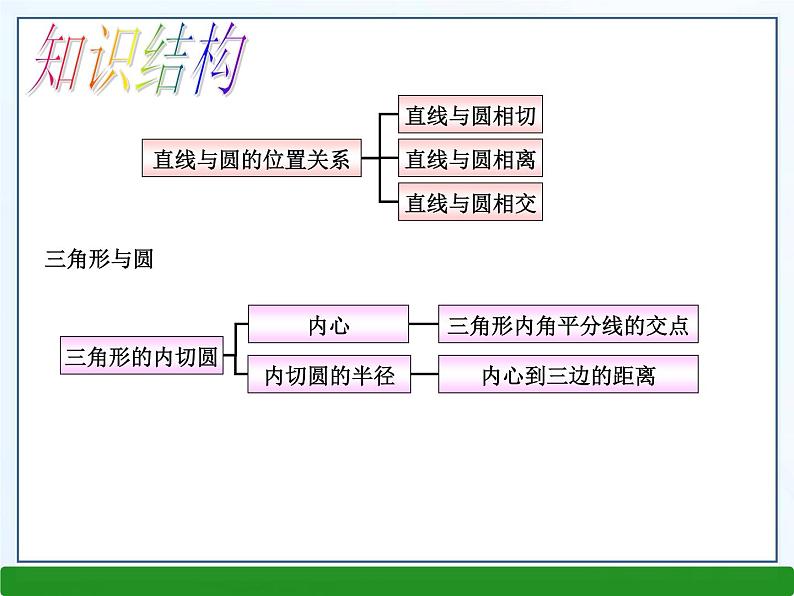 第2章 直线与圆的位置关系小结 浙教版九年级数学下册课件第2页