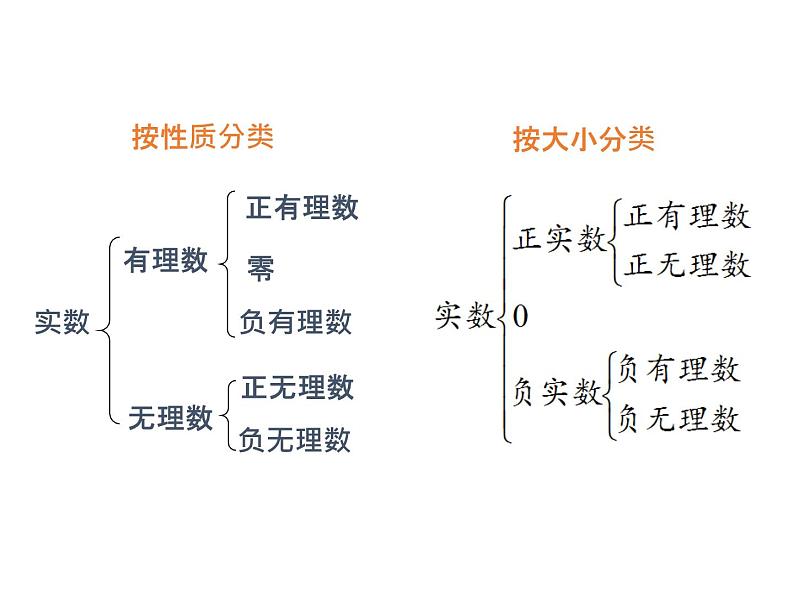 3.2 实数2 浙教版七年级数学上册教学课件第6页