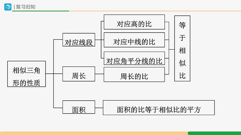 人教版九下数学  27.2 相似三角形（第8课时）课件+教案+分层练习+导学案02