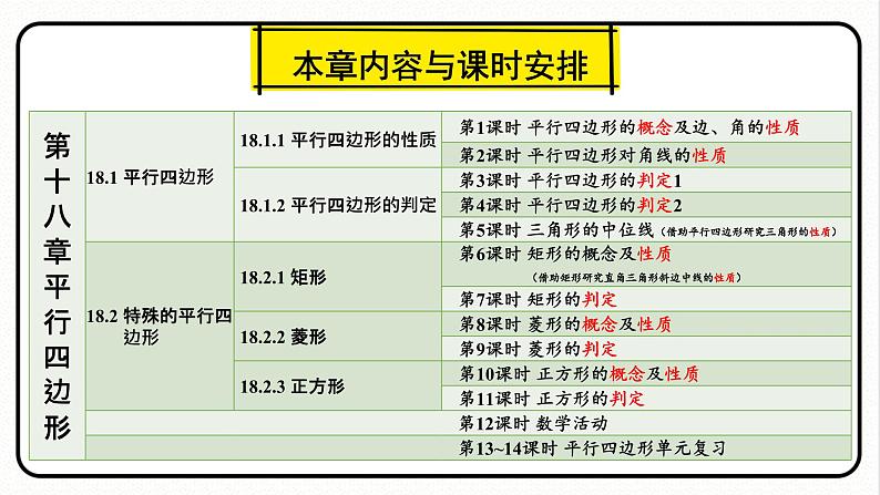 第十八章 平行四边形 单元解读课件 课件 2023—2024学年人教版数学八年级下册第7页