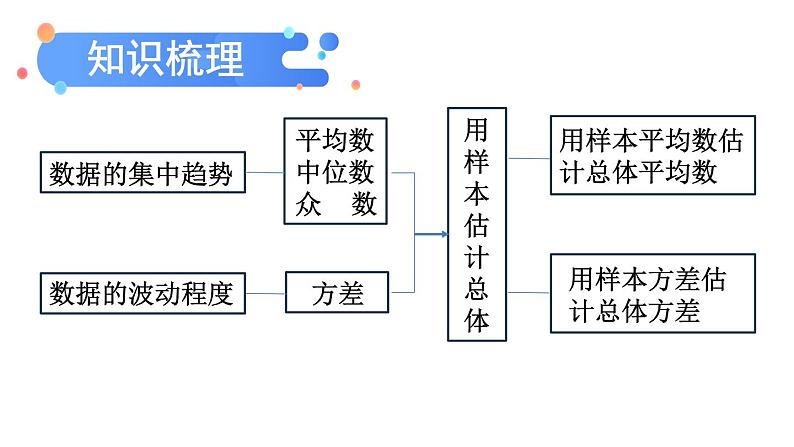 第二十章 数据的分析 单元复习 课件 2023—2024学年人教版数学八年级下册第2页