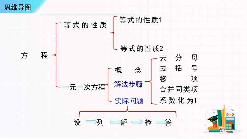 一元一次方程知识串讲-2023-2024学年七年级数学上学期期末考点预测（人教版）课件PPT02