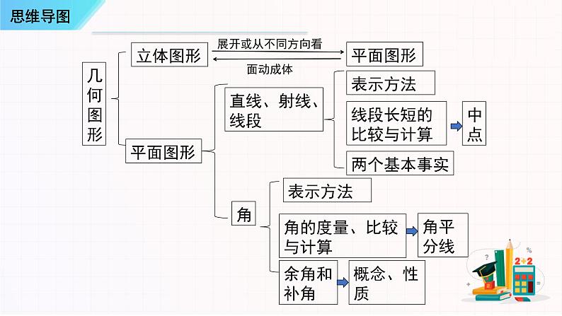 几何图形初步知识串讲-2023-2024学年七年级数学上学期期末考点预测（人教版）课件PPT第2页