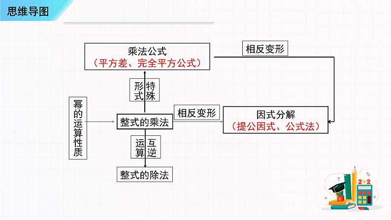 串讲04 整式的乘法与因式分解【5大考点串讲+5种易错题型】-2023-2024学年八年级数学上学期期末考点预测（人教版）课件PPT02