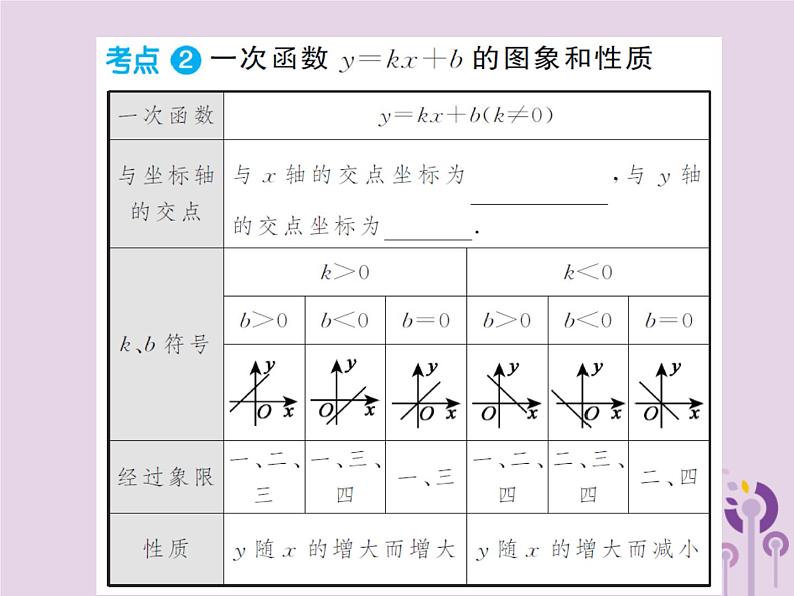 中考数学总复习第三章第二节一次函数第1课时一次函数的图象与性质课件03