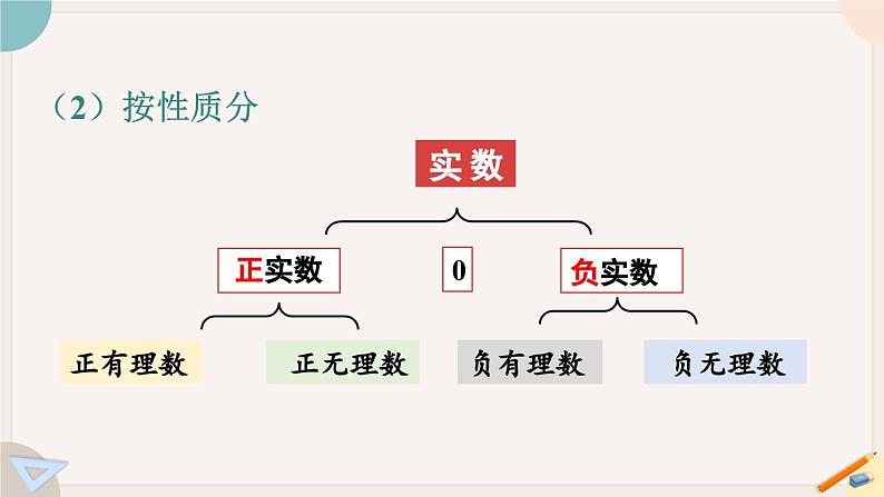 人教版七年级数学下册课件 6.3 第1课时 实数07