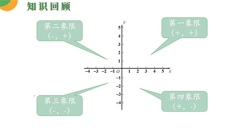 人教版数学《用坐标表示地理位置》PPT课件05