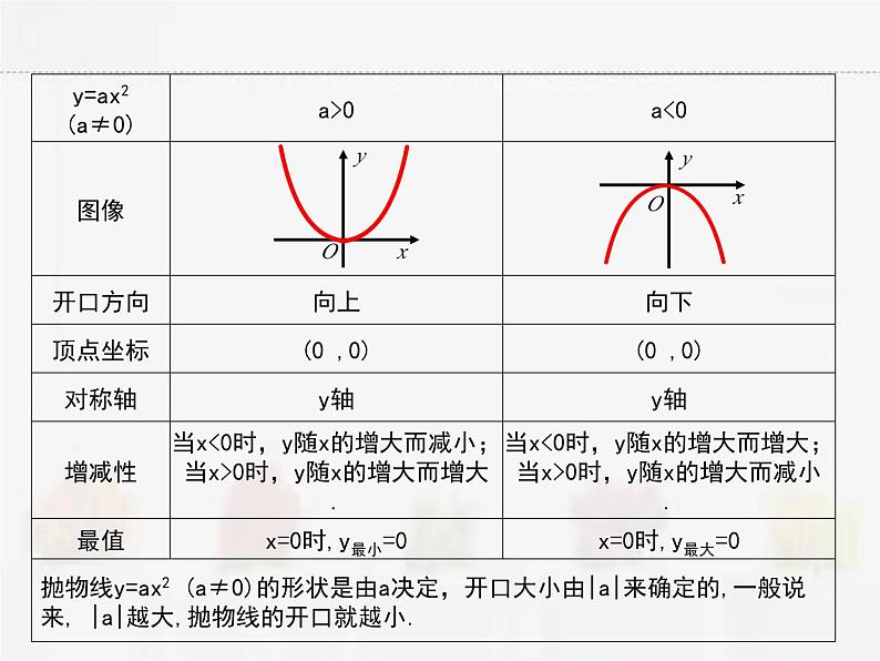 苏科版数学九年级下册 5.2二次函数的图像和性质第2课时PPT课件第3页