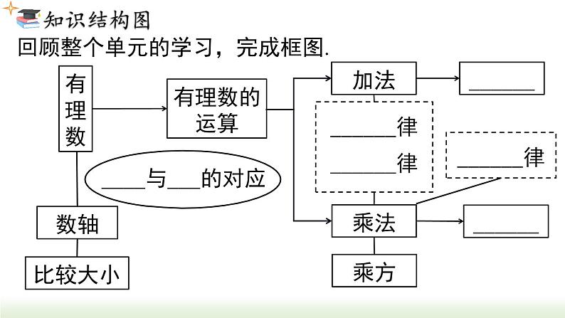 初中数学人教版七上第一章+小结与复习+课件（新课标）第2页