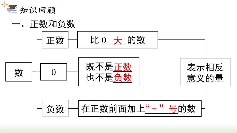 初中数学人教版七上第一章+小结与复习+课件（新课标）第3页