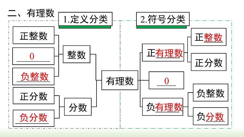 初中数学人教版七上第一章+小结与复习+课件（新课标）第4页