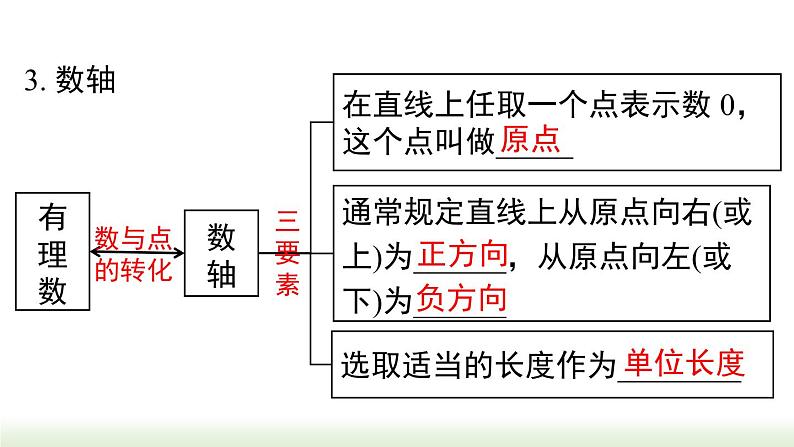 初中数学人教版七上第一章+小结与复习+课件（新课标）第5页