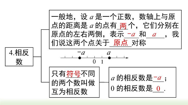 初中数学人教版七上第一章+小结与复习+课件（新课标）第6页