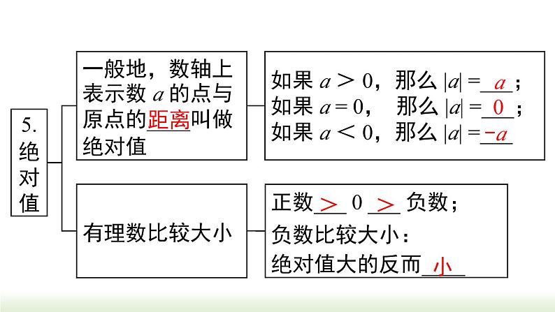 初中数学人教版七上第一章+小结与复习+课件（新课标）第7页