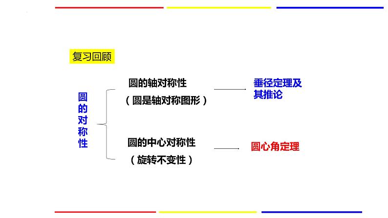 3.4.2 圆心角 浙教版数学九年级上册课件03