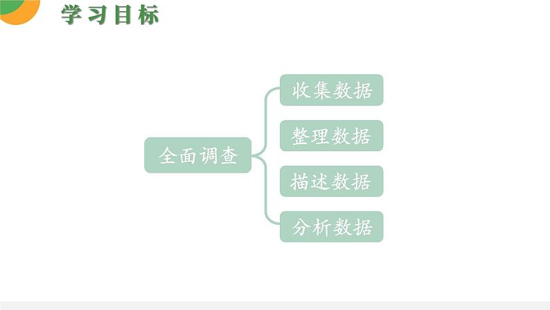 人教版七年级数学《全面调查》PPT课件03