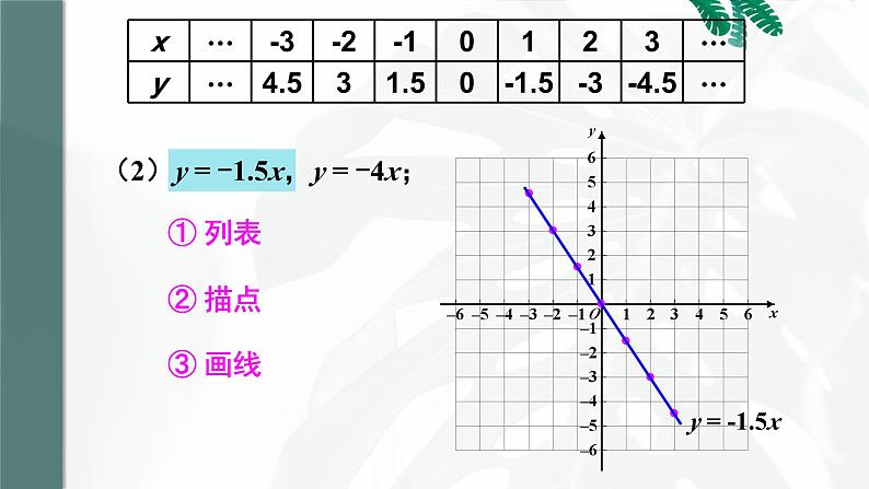 19.2.1  第2课时 正比例函数的图象与性质 8年级人教数学下册{课件+教案]05