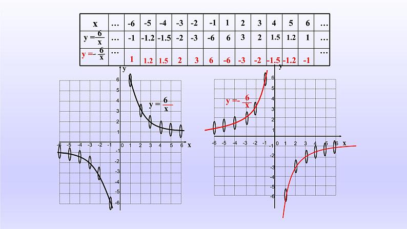 26.1.2 反比例函数的图象和性质(1)-【智慧课堂课件】2023--2024学年人教初中数学九下第5页